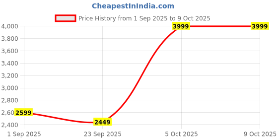 myntra.com TRENBEE Self Design V-Neck Top Shrug & Trouser trenbee Price History Graph from 1 Sep 2025 to 8 Oct 2025