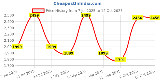 myntra.com TRENBEE Shirt With Trousers Co-Ords trenbee Price History Graph from 7 Jul 2025 to 11 Oct 2025