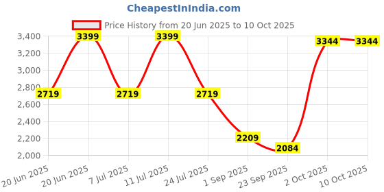 myntra.com TRENBEE Shirt With Trousers Co-Ords trenbee Price History Graph from 20 Jun 2025 to 9 Oct 2025