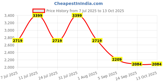 myntra.com TRENBEE Shoulder Straps Crop Top & Palazzos With Shrug Co-Ords trenbee Price History Graph from 7 Jul 2025 to 13 Oct 2025
