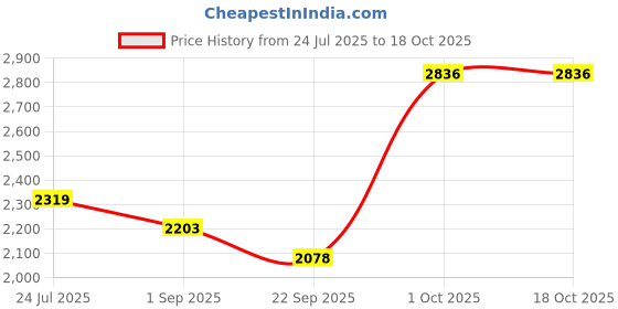 myntra.com TRENBEE Strapless Crop-Top & Skirt With Scarf Co-Ords trenbee Price History Graph from 24 Jul 2025 to 18 Oct 2025