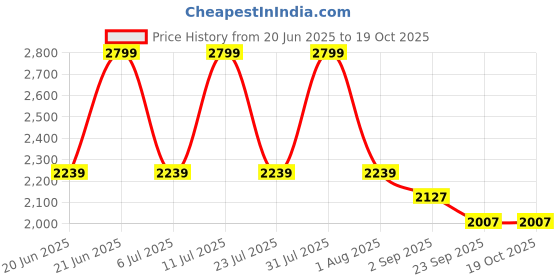 myntra.com TRENBEE Strapless Neck Top With Trousers Co-Ords trenbee Price History Graph from 20 Jun 2025 to 17 Oct 2025