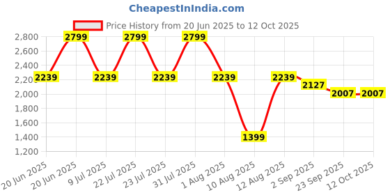 myntra.com TRENBEE Strapless Neck Top With Trousers Co-Ords trenbee Price History Graph from 20 Jun 2025 to 12 Oct 2025