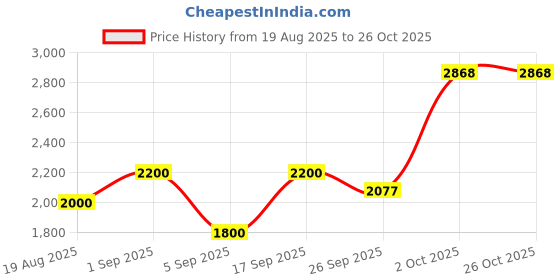 myntra.com TRENBEE Strappy Swimsuit With Skirt trenbee Price History Graph from 19 Aug 2025 to 25 Oct 2025