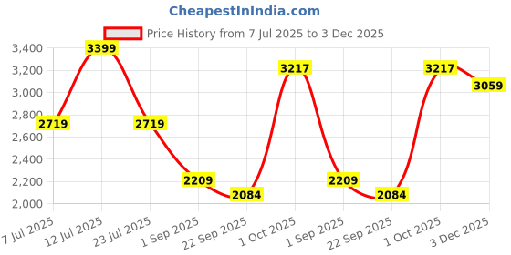 myntra.com TRENBEE Striped Notch Lapel Neck Blazer With Trousers Co-Ords trenbee Price History Graph from 7 Jul 2025 to 3 Dec 2025
