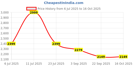 myntra.com TRENBEE Striped Round Neck Top With Trousers Co-Ords trenbee Price History Graph from 6 Jul 2025 to 16 Oct 2025