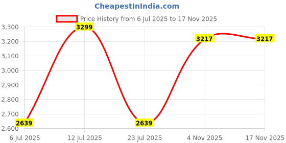myntra.com TRENBEE Striped Round Neck Top With Trousers Co-Ords trenbee Price History Graph from 6 Jul 2025 to 16 Nov 2025