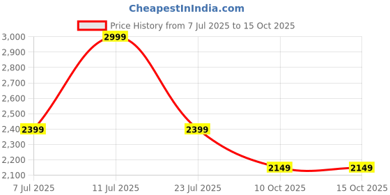 myntra.com TRENBEE Striped Round Neck Top With Trousers Co-Ords trenbee Price History Graph from 7 Jul 2025 to 15 Oct 2025
