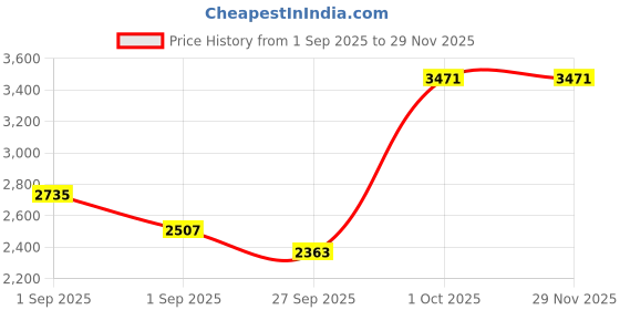 myntra.com TRENBEE Striped V-Neck Shirt With Trouser trenbee Price History Graph from 1 Sep 2025 to 28 Nov 2025
