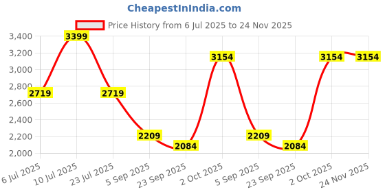 myntra.com TRENBEE Susan Round Neck Sweatshirt With Trousers Co-Ords trenbee Price History Graph from 6 Jul 2025 to 23 Nov 2025