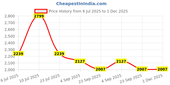 myntra.com TRENBEE Top With Trousers Co-Ords trenbee Price History Graph from 6 Jul 2025 to 30 Nov 2025
