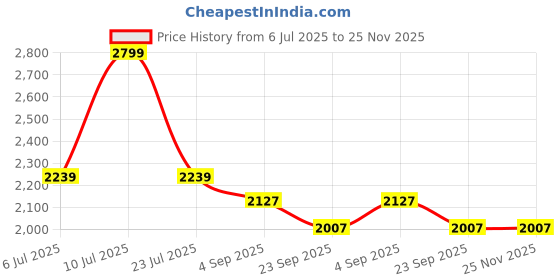 myntra.com TRENBEE Top With Trousers Co-Ords trenbee Price History Graph from 6 Jul 2025 to 24 Nov 2025