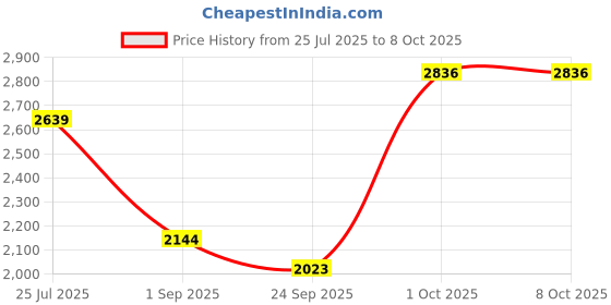 myntra.com TRENBEE Top With Trousers Co-Ords trenbee Price History Graph from 25 Jul 2025 to 8 Oct 2025