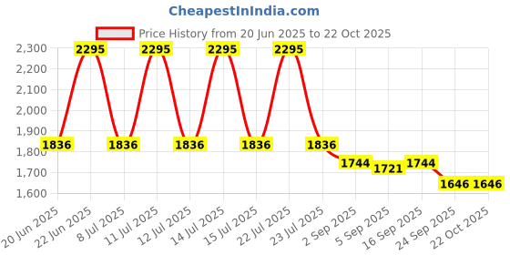 myntra.com TRENBEE Women Baggy Fit High-Rise Trousers trenbee Price History Graph from 20 Jun 2025 to 22 Oct 2025