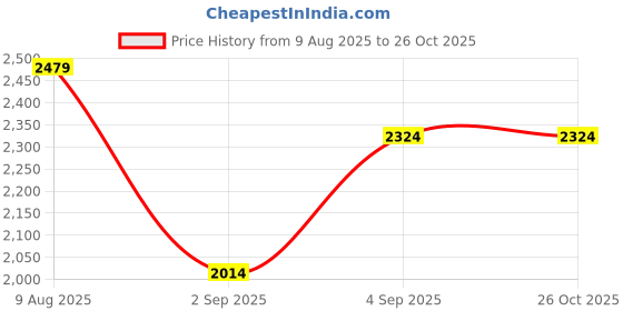 myntra.com TRENBEE Women Boat Neck Bow Satin A-Line Dress trenbee Price History Graph from 9 Aug 2025 to 26 Oct 2025