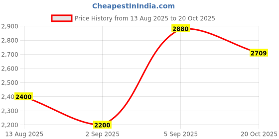 myntra.com TRENBEE Women Conversational Print Fit & Flare Mini Dress trenbee Price History Graph from 13 Aug 2025 to 20 Oct 2025
