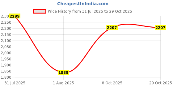 myntra.com TRENBEE Women Ombre Ruched Bodycon Midi Dress trenbee Price History Graph from 31 Jul 2025 to 29 Oct 2025