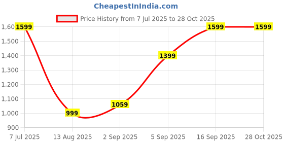 myntra.com TRENBEE Women Striped Bodycon Dress trenbee Price History Graph from 7 Jul 2025 to 28 Oct 2025