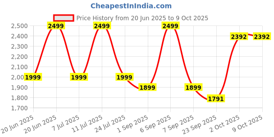 myntra.com TRENBEE Zipper Top & Shorts Co-Ord Set trenbee Price History Graph from 20 Jun 2025 to 9 Oct 2025