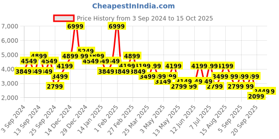 myntra.com trend alacati stili Trend Alacati Single-Breasted Overcoat trend alacati stili Price History Graph from 3 Sep 2024 to 15 Oct 2025