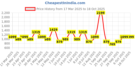 myntra.com Trend Alacati stili A-Line Dress trend alacati stili Price History Graph from 17 Mar 2025 to 18 Oct 2025