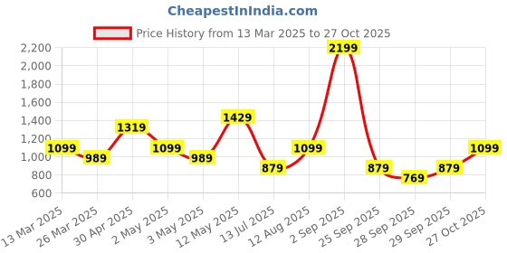 myntra.com Trend Alacati stili A-Line Dress trend alacati stili Price History Graph from 13 Mar 2025 to 27 Oct 2025