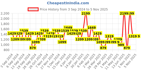 myntra.com Trend Alacati stili A-Line Mini Skirt trend alacati stili Price History Graph from 3 Sep 2024 to 3 Nov 2025