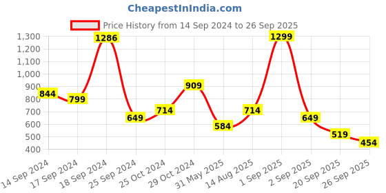 myntra.com Trend Alacati stili Abstract Printed Scoop Neck Top trend alacati stili Price History Graph from 14 Sep 2024 to 26 Sep 2025