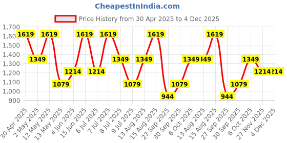 myntra.com Trend Alacati stili Beaded Shoulder Strap Midi Tiered Dress trend alacati stili Price History Graph from 30 Apr 2025 to 3 Dec 2025