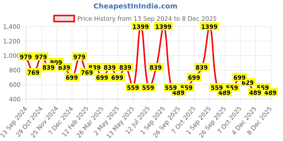 myntra.com Trend Alacati stili Cotton Top trend alacati stili Price History Graph from 13 Sep 2024 to 6 Dec 2025