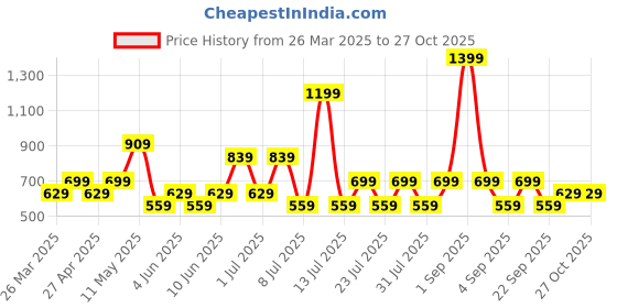 myntra.com Trend Alacati stili Cotton Top trend alacati stili Price History Graph from 26 Mar 2025 to 26 Oct 2025