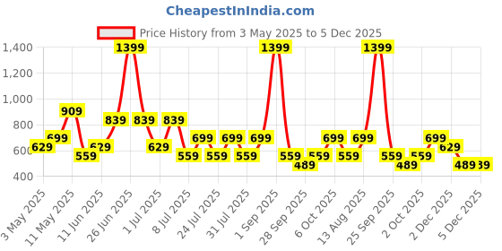 myntra.com Trend Alacati stili Cotton Top trend alacati stili Price History Graph from 3 May 2025 to 4 Dec 2025