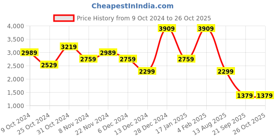 myntra.com Trend Alacati stili Cuffed Sleeves Tiered Maxi Dress trend alacati stili Price History Graph from 9 Oct 2024 to 25 Oct 2025