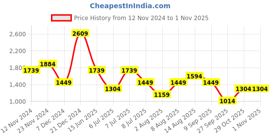 myntra.com Trend Alacati stili Cut-Out Detail Tiered Fit & Flare Dress trend alacati stili Price History Graph from 12 Nov 2024 to 1 Nov 2025