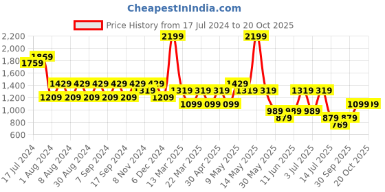 myntra.com Trend Alacati stili Drop-Down Shoulder Sleeves Longline Casual T-Shirt trend alacati stili Price History Graph from 17 Jul 2024 to 19 Oct 2025