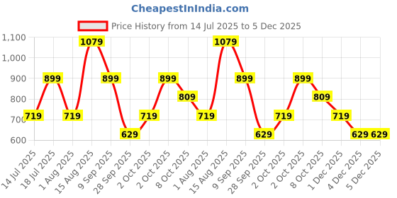 myntra.com Trend Alacati stili Embellished Crop Top trend alacati stili Price History Graph from 14 Jul 2025 to 5 Dec 2025