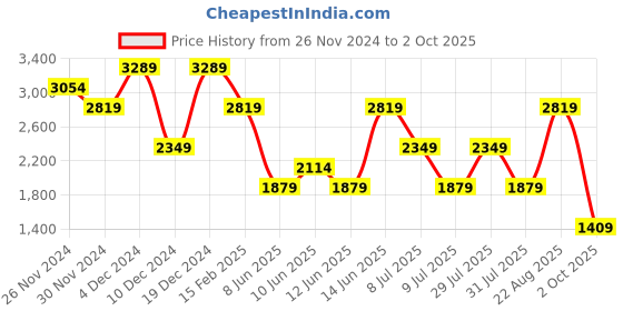 myntra.com Trend Alacati stili Embroidered Tiered Maxi Dress trend alacati stili Price History Graph from 26 Nov 2024 to 2 Oct 2025