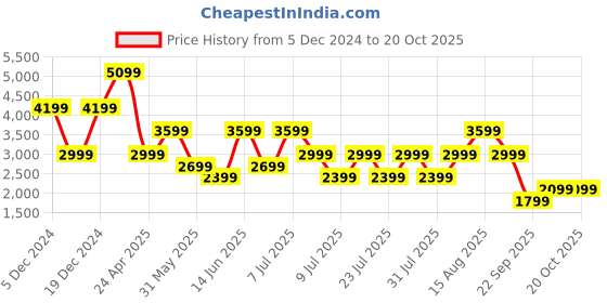 myntra.com Trend Alacati stili Flared Sleeve A-Line Maxi Dress trend alacati stili Price History Graph from 5 Dec 2024 to 20 Oct 2025