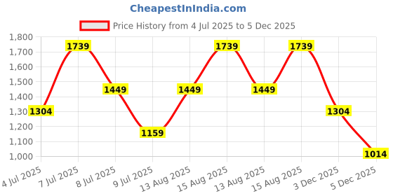 myntra.com Trend Alacati stili Floral Printed A-Line Mini Dress trend alacati stili Price History Graph from 4 Jul 2025 to 5 Dec 2025