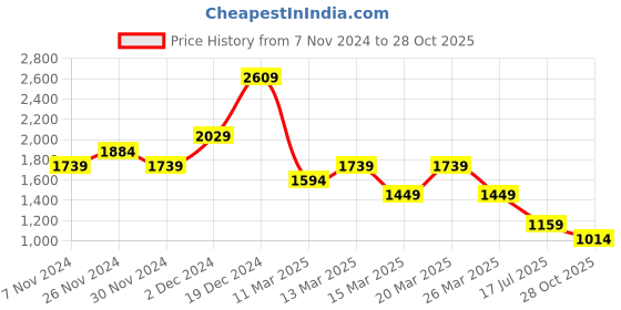 myntra.com Trend Alacati stili Floral Printed Shoulder Straps Cold-Shoulder Sleeves Fit & Flare Dress trend alacati stili Price History Graph from 7 Nov 2024 to 28 Oct 2025