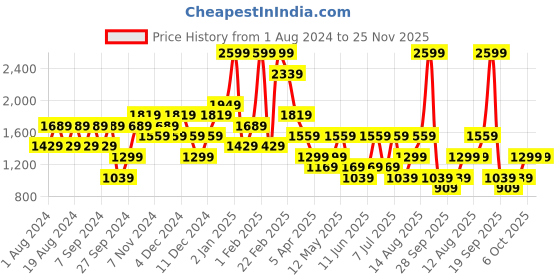 myntra.com Trend Alacati stili Floral Printed V-Neck Drop-Shoulder Sleeves Casual Shirt With Capris trend alacati stili Price History Graph from 1 Aug 2024 to 25 Nov 2025