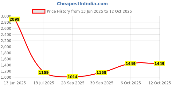 myntra.com Trend Alacati stili Flutter Sleeve A-Line Dress trend alacati stili Price History Graph from 13 Jun 2025 to 12 Oct 2025