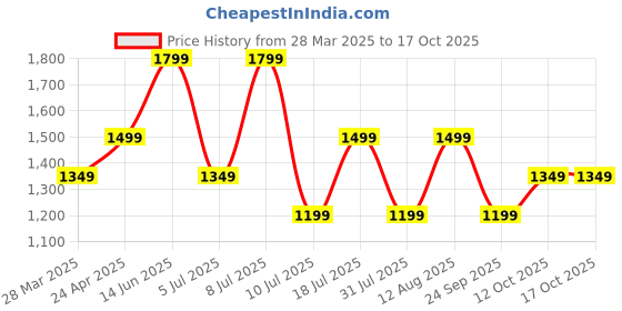myntra.com Trend Alacati stili Flutter Sleeve Fit & Flare Dress trend alacati stili Price History Graph from 28 Mar 2025 to 15 Oct 2025