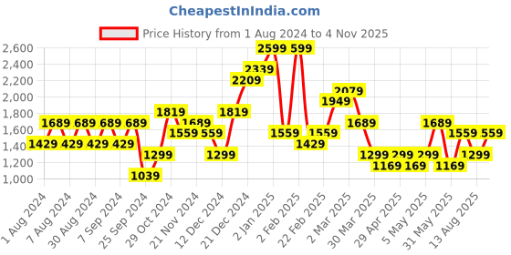 myntra.com Trend Alacati stili Geometric Printed Drop-Shoulder Sleeves Shirt With Trousers trend alacati stili Price History Graph from 1 Aug 2024 to 4 Nov 2025