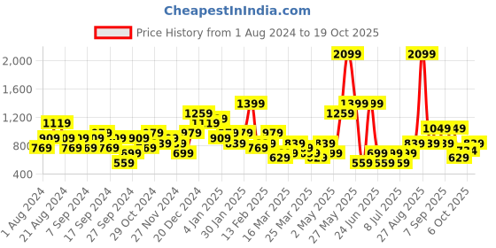 myntra.com Trend Alacati stili Grey Women Parallel Trouser trend alacati stili Price History Graph from 1 Aug 2024 to 19 Oct 2025