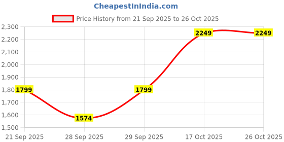 myntra.com Trend Alacati stili Hooded Long Sleeves Sweatshirt trend alacati stili Price History Graph from 21 Sep 2025 to 26 Oct 2025