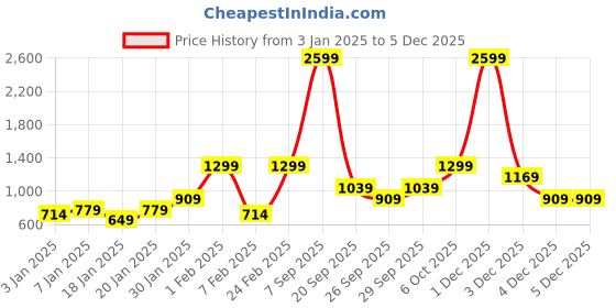 myntra.com Trend Alacati stili Hooded Open Front Jacket trend alacati stili Price History Graph from 3 Jan 2025 to 4 Dec 2025