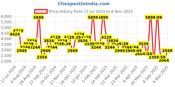 myntra.com Trend Alacati stili Longline Denim Jacket trend alacati stili Price History Graph from 17 Jul 2024 to 6 Nov 2025