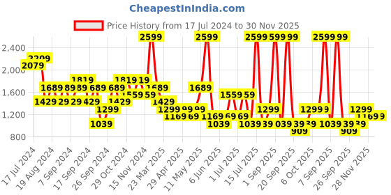 myntra.com Trend Alacati stili Mock Collar Sleeveless Padded Jacket trend alacati stili Price History Graph from 17 Jul 2024 to 30 Nov 2025