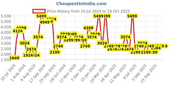 myntra.com Trend Alacati stili Notched Lapel Collar Pure Cotton Single Breasted Cheery Red Blazer trend alacati stili Price History Graph from 10 Jul 2024 to 19 Oct 2025